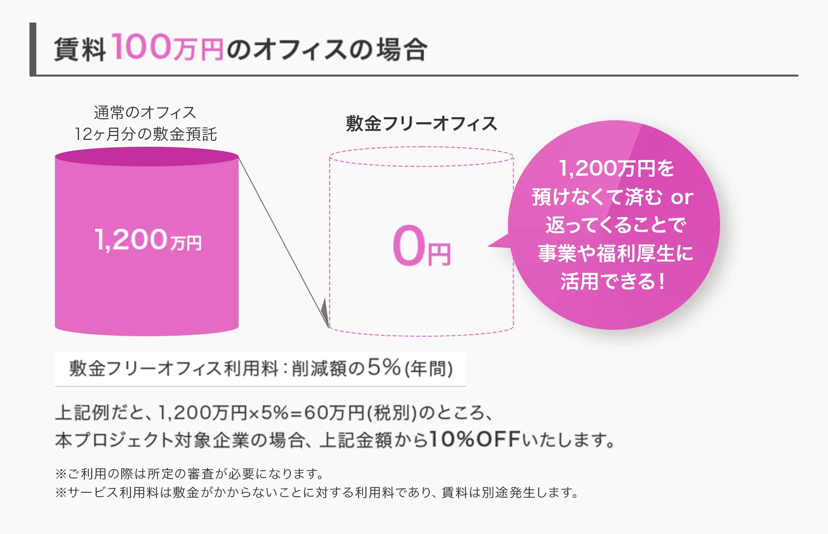 賃料100万円のオフィスの場合