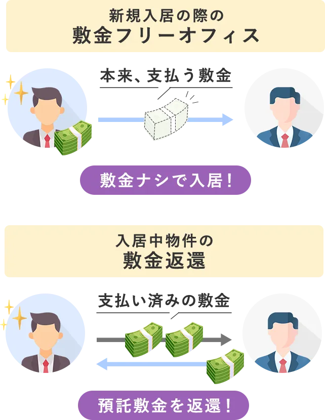 新規入居層の敷金フリーオフィス、入居中物件の敷金返還