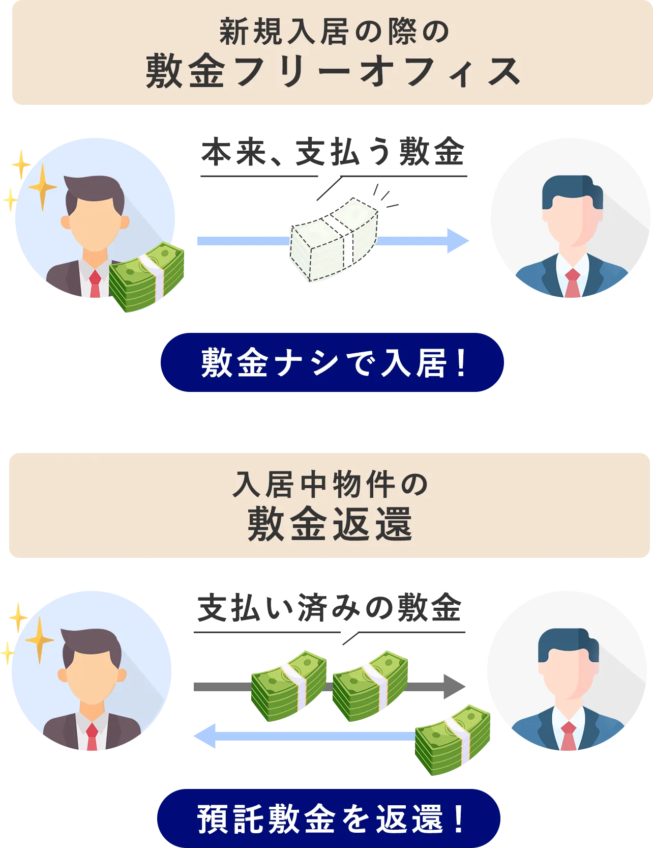 新規入居層の敷金フリーオフィス、入居中物件の敷金返還