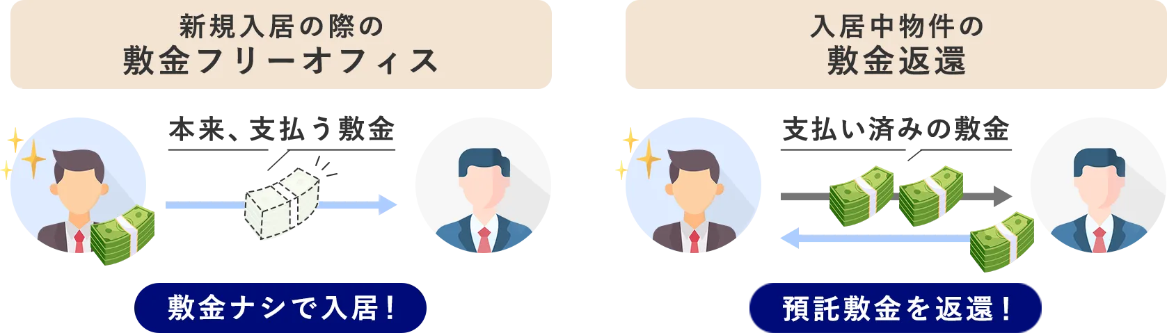 新規入居層の敷金フリーオフィス、入居中物件の敷金返還