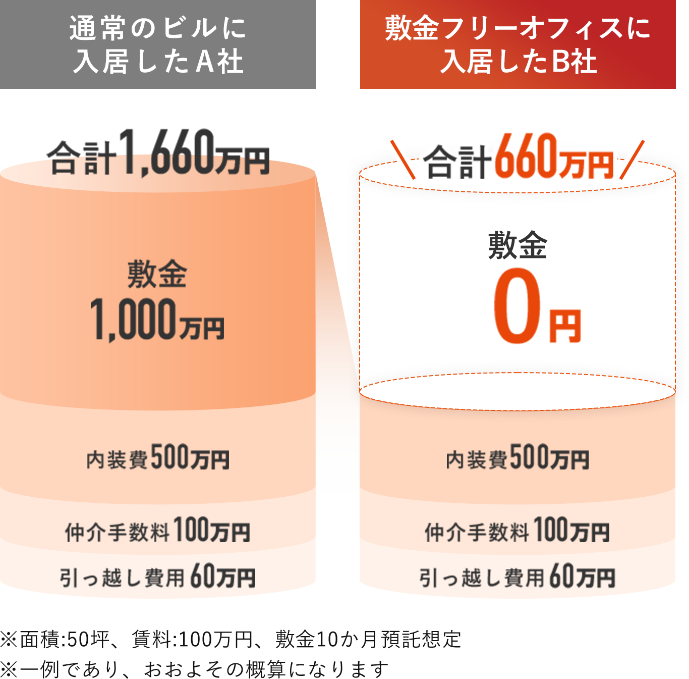 通常のビルに入居したA社 敷金フリーオフィスに入居したB社