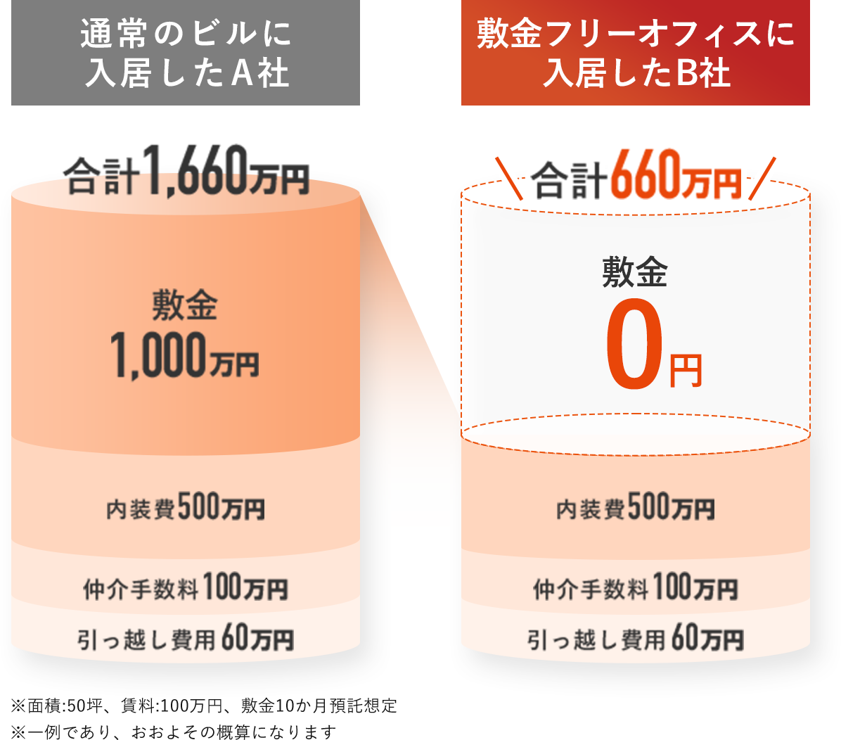 通常のビルに入居したA社 敷金フリーオフィスに入居したB社