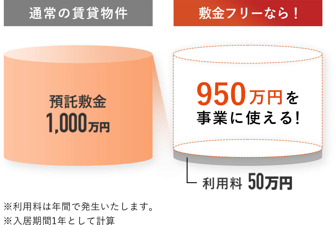 通常の賃貸物件 敷金フリーなら！