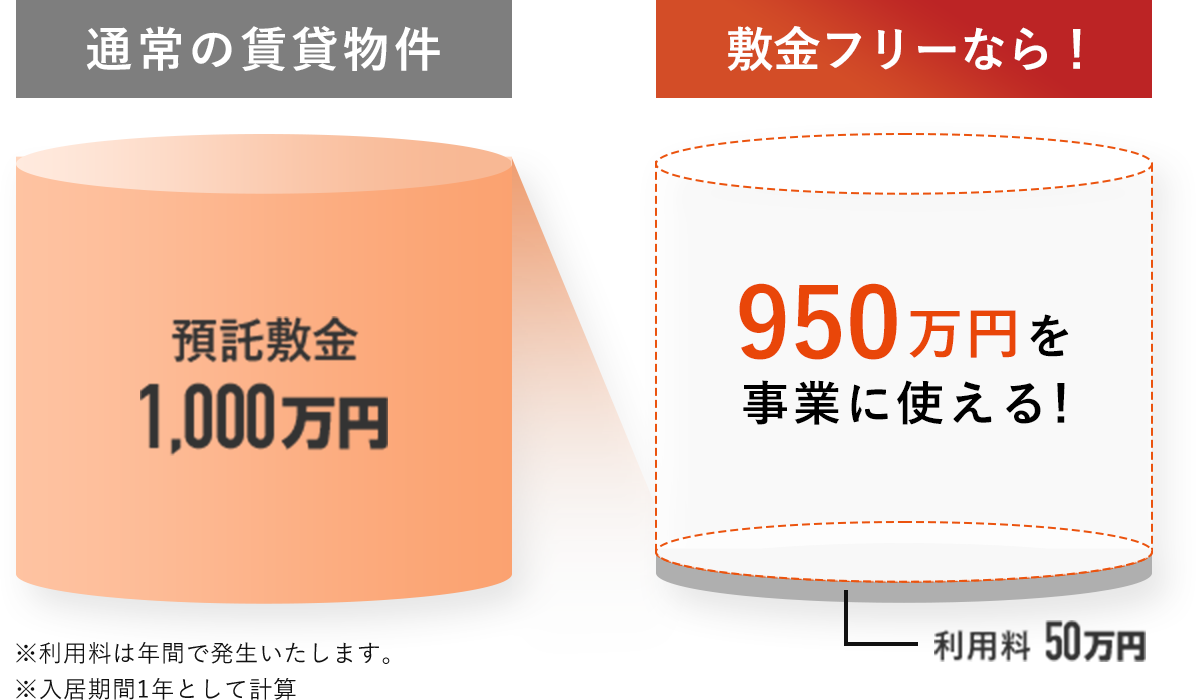通常の賃貸物件 敷金フリーなら！