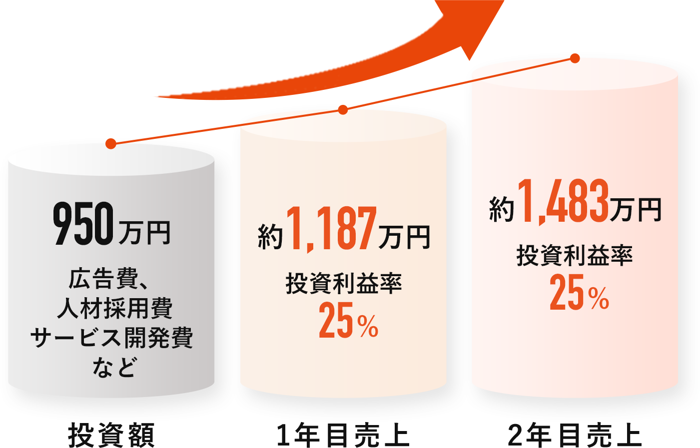 投資額950万円 1年目売上約1,187万円 2年目売上約1,483万円