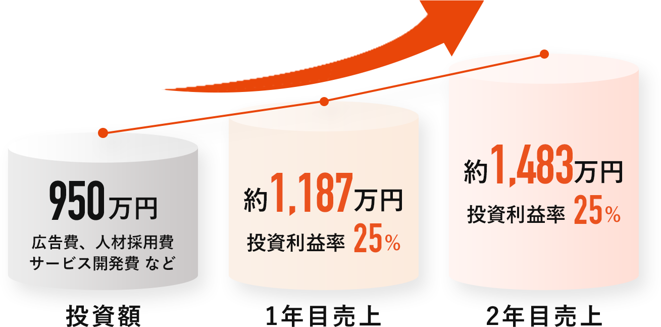 投資額950万円 1年目売上約1,187万円 2年目売上約1,483万円
