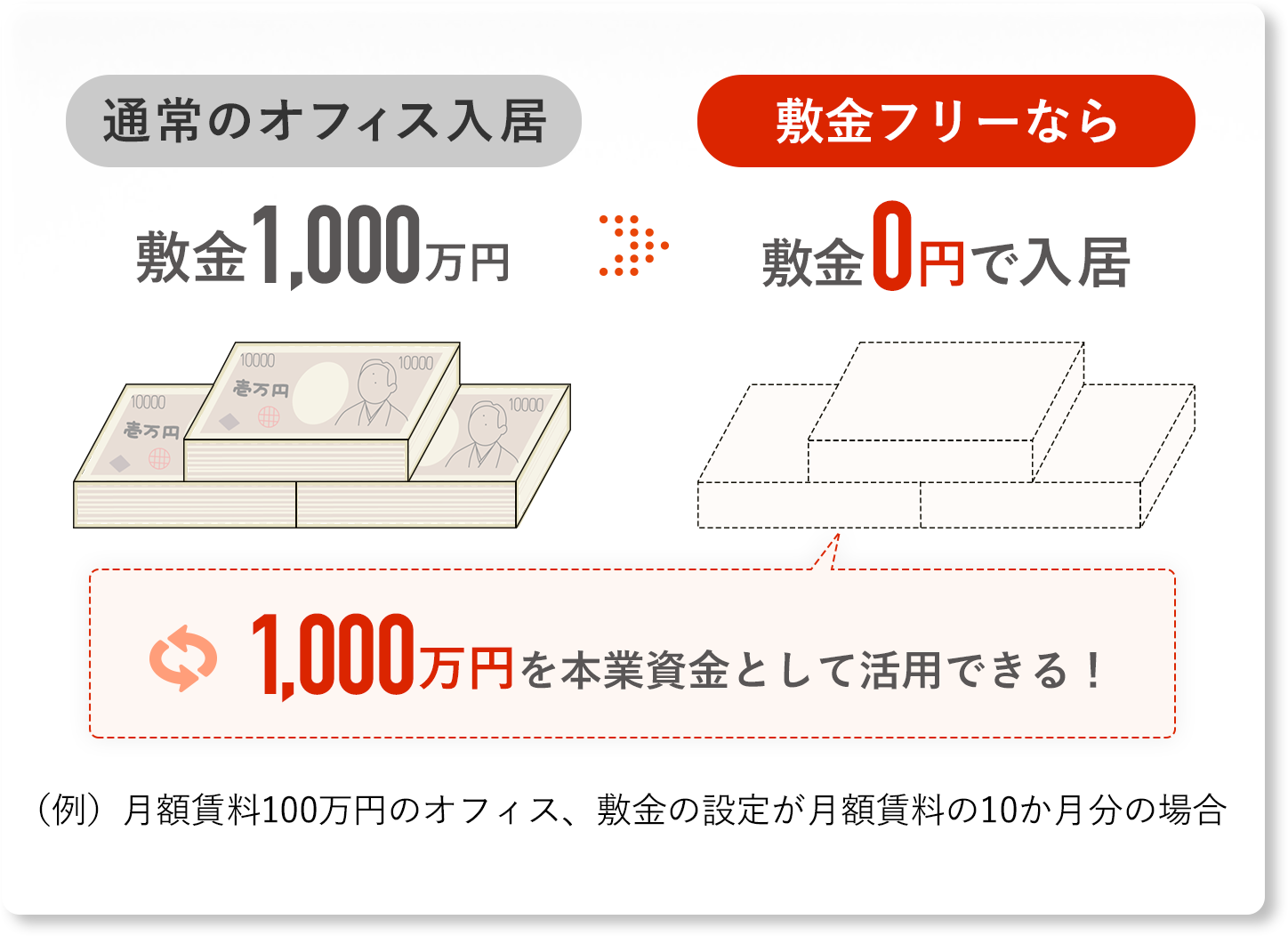 通常のオフィス入居 敷金1,000万円 敷金フリーなら敷金0円で入居 1,000万円を本業資金として活用できる！
