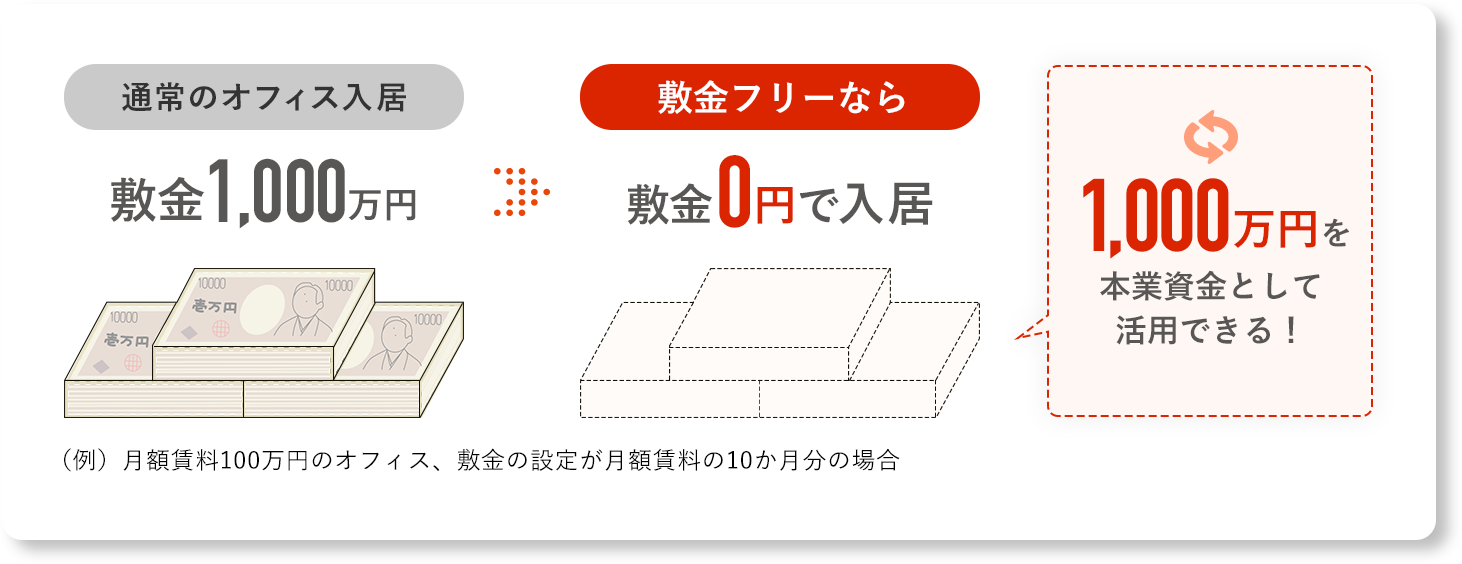 通常のオフィス入居 敷金1,000万円 敷金フリーなら敷金0円で入居 1,000万円を本業資金として活用できる！