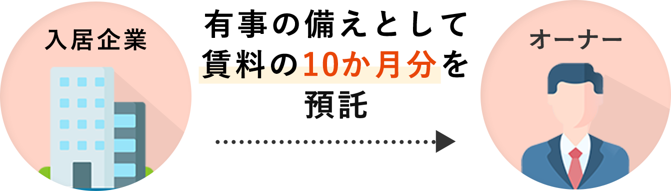 有事の備えとして賃料の10か月分を預託