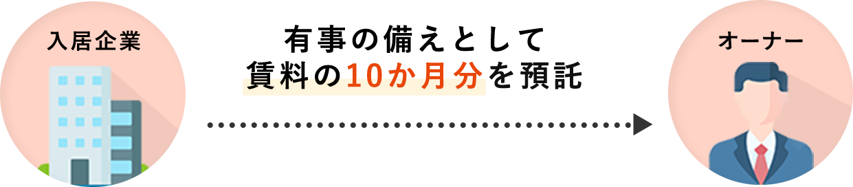 有事の備えとして賃料の10か月分を預託