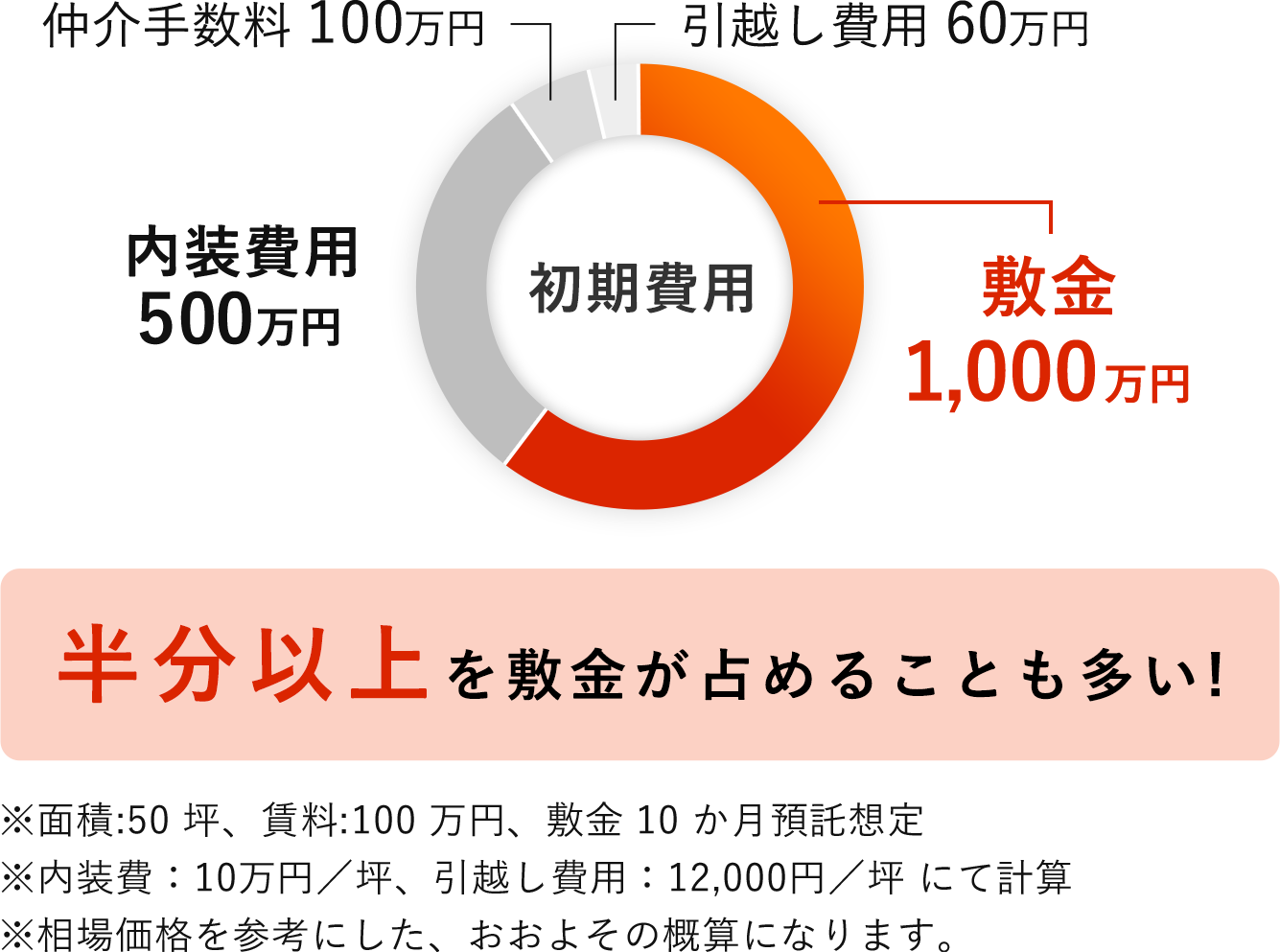 初期費用の半分以上を敷金が占めることも多い！