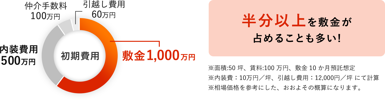 初期費用の半分以上を敷金が占めることも多い！