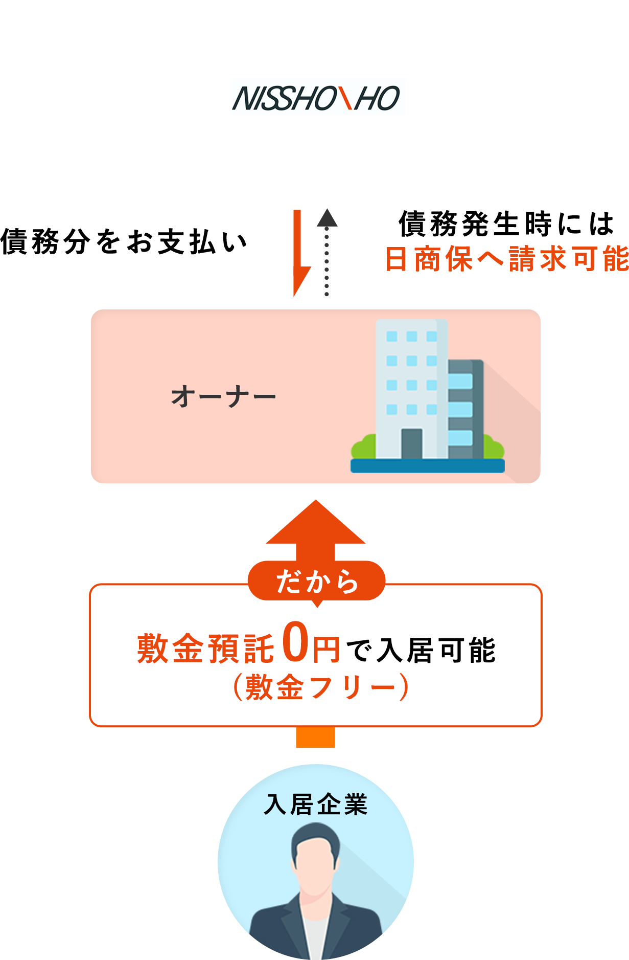 債務発生時には日商保へ請求可能 債務分をお支払い だから敷金預託0円で入居可能(敷金フリー)