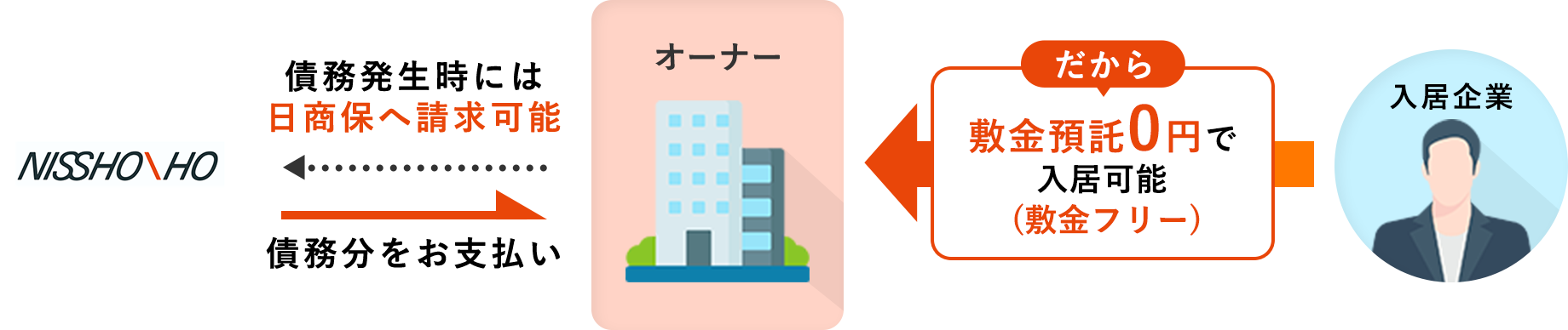 債務発生時には日商保へ請求可能 債務分をお支払い だから敷金預託0円で入居可能(敷金フリー)