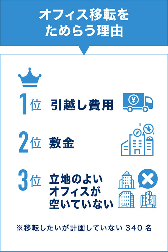 オフィス移転をためらう理由